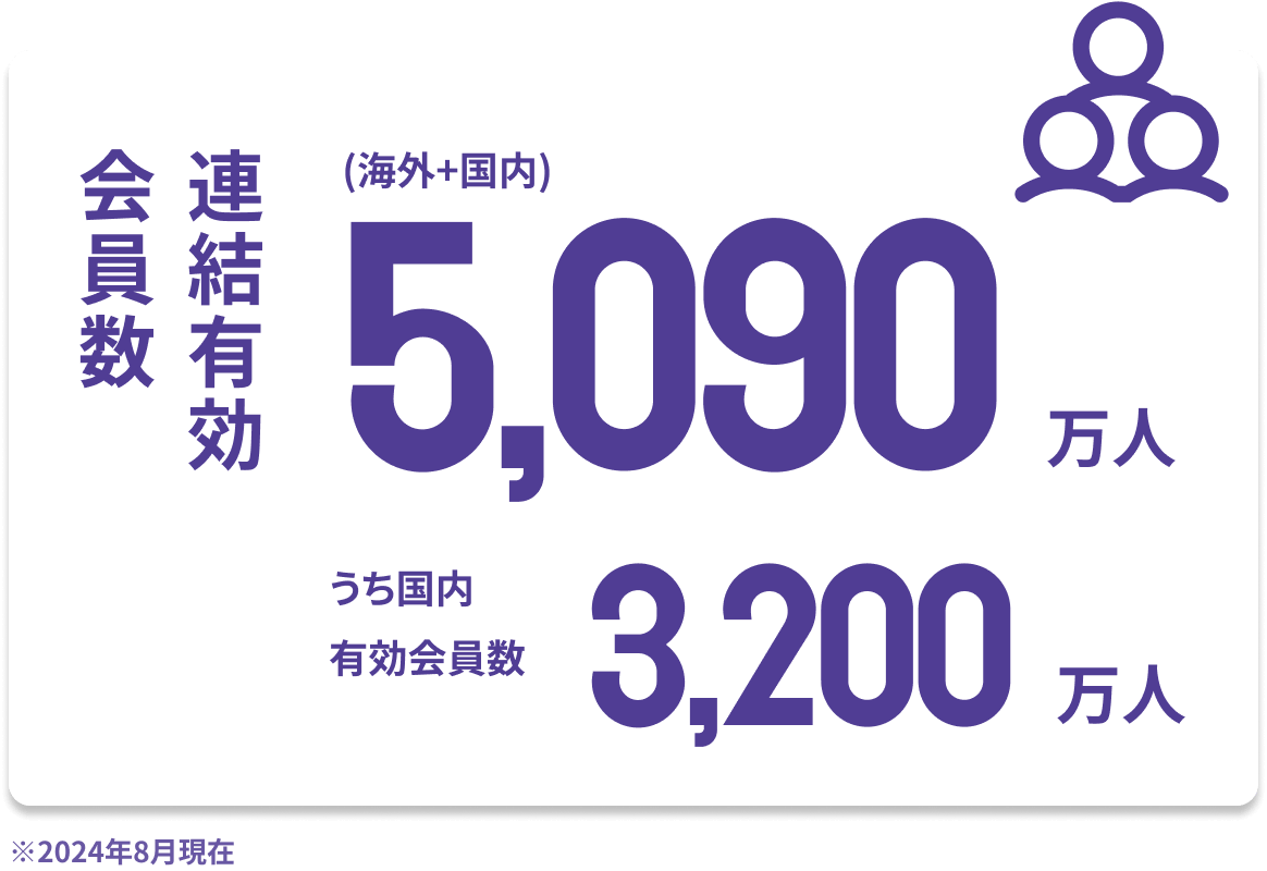 連結有効会員数：5,090万人（海外+国内）うち国内有効会員数：3,200万人