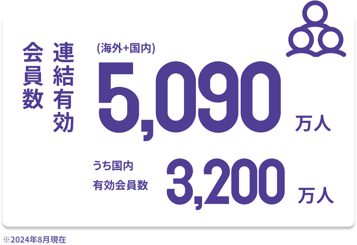 会員数連結有効 4,824万人（海外+国内）うち国内有効会員数：3,082万人