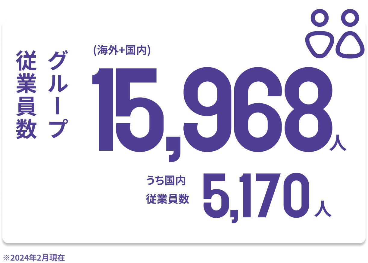 グループ従業員数：15,968人（海外+国内）うち国内従業員数：5,170人