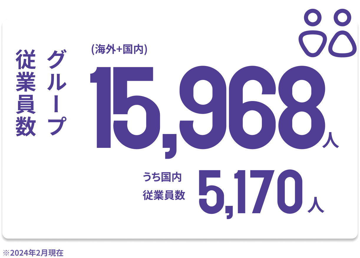 従業員数グループ 16,132万人（海外+国内）うち国内従業員数：5,329万人