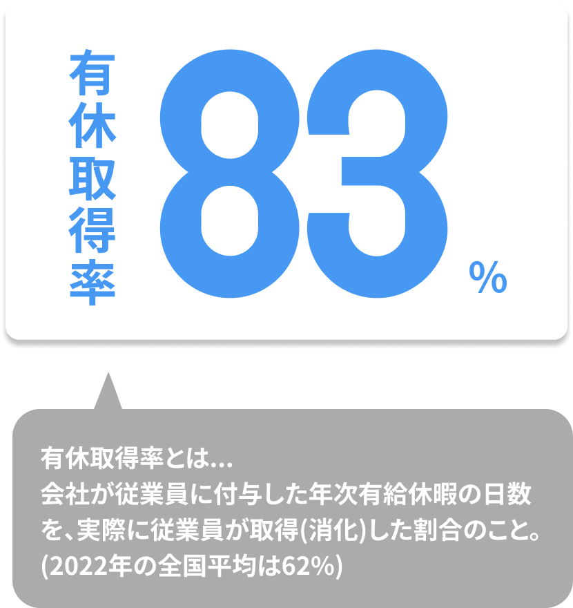 有休取得率：83%