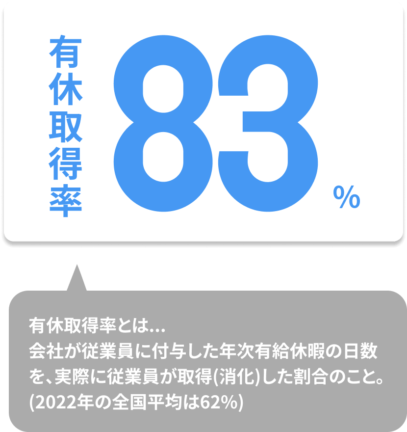 有休取得率：92%