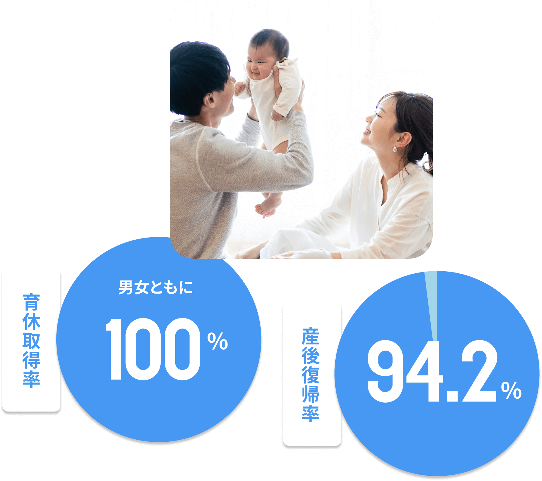 育休取得率：100%（男女ともに）産後復帰率：94.2%