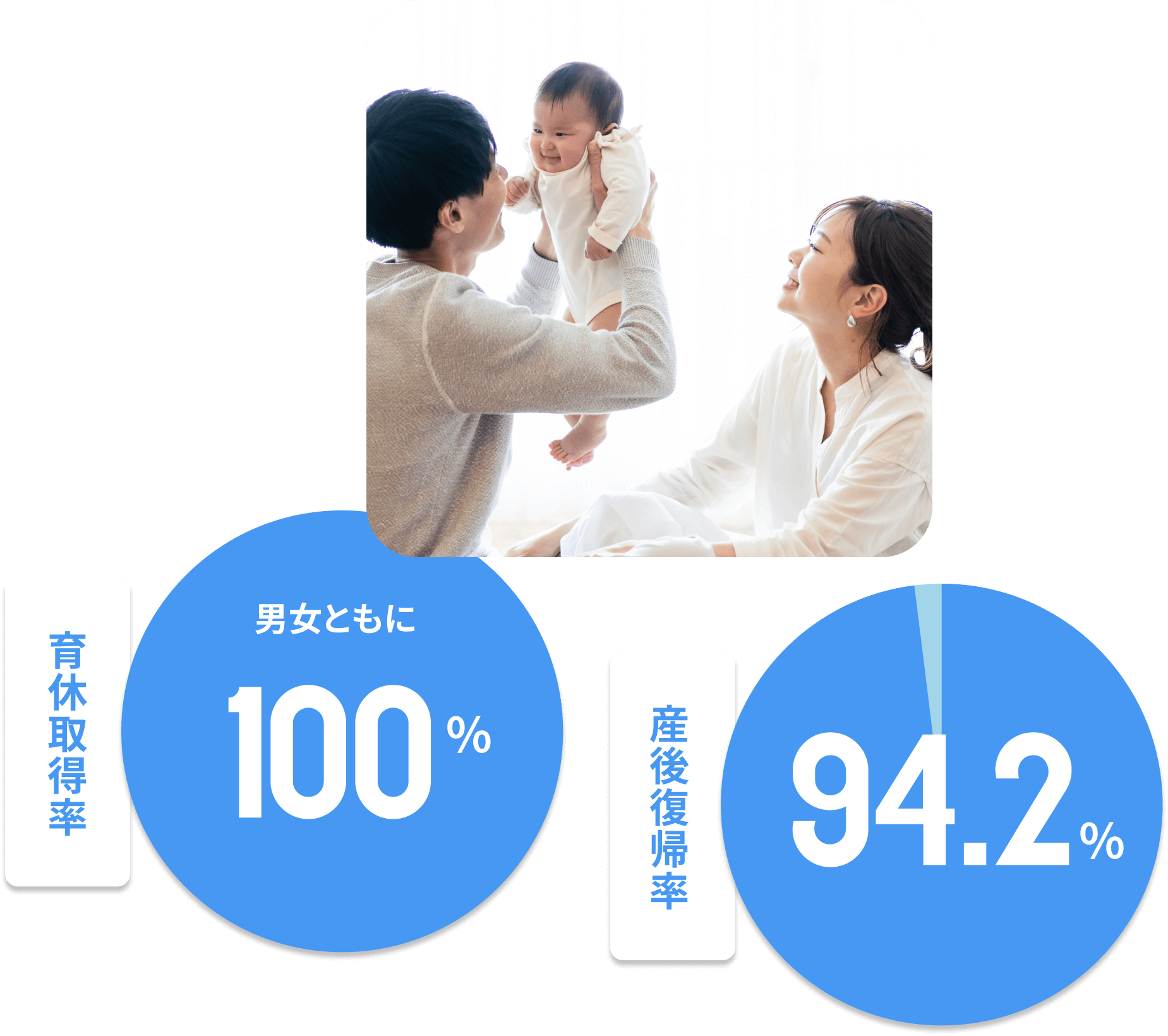 育休取得率 男女ともに：100% | 産後復帰率：97.4%